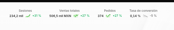 Shopify — 234.2 mil sesiones, $506.5 mil MXN en ventas totales y 374 pedidos