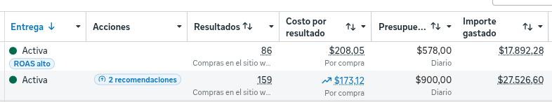 Meta Ads — 86 y 159 compras con ROAS alto y presupuesto diario optimizado