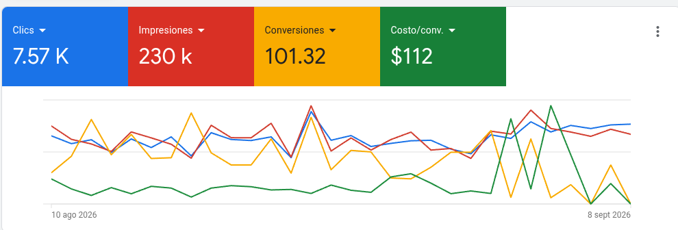 Google Ads — 7.57K clics, 230K impresiones, 101.32 conversiones a $112 por conversión