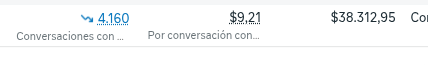 Meta Ads — 4,160 conversaciones a $9.21 por conversación con $38,312.95 invertidos